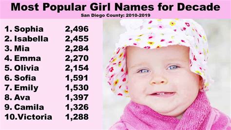 These were the top baby names in San Diego County last year